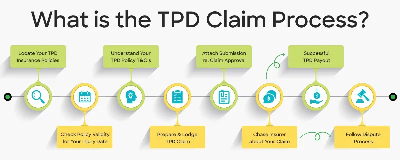 TPD claim process infographic