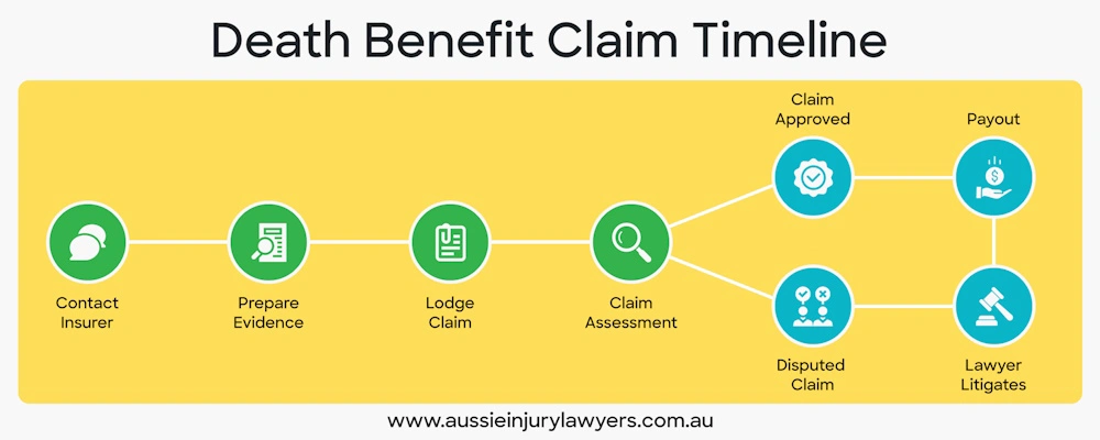 Infographic showing the death benefit claim process