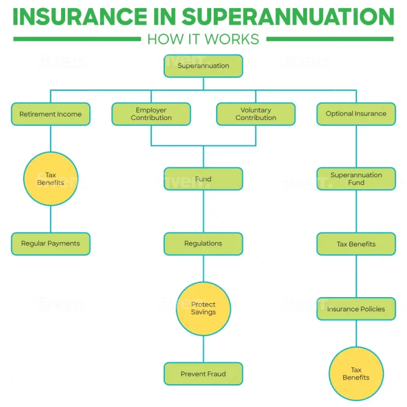 Superannuation Insurance flowchart infographic